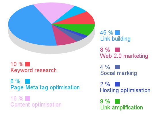 seo brisbane task allocation